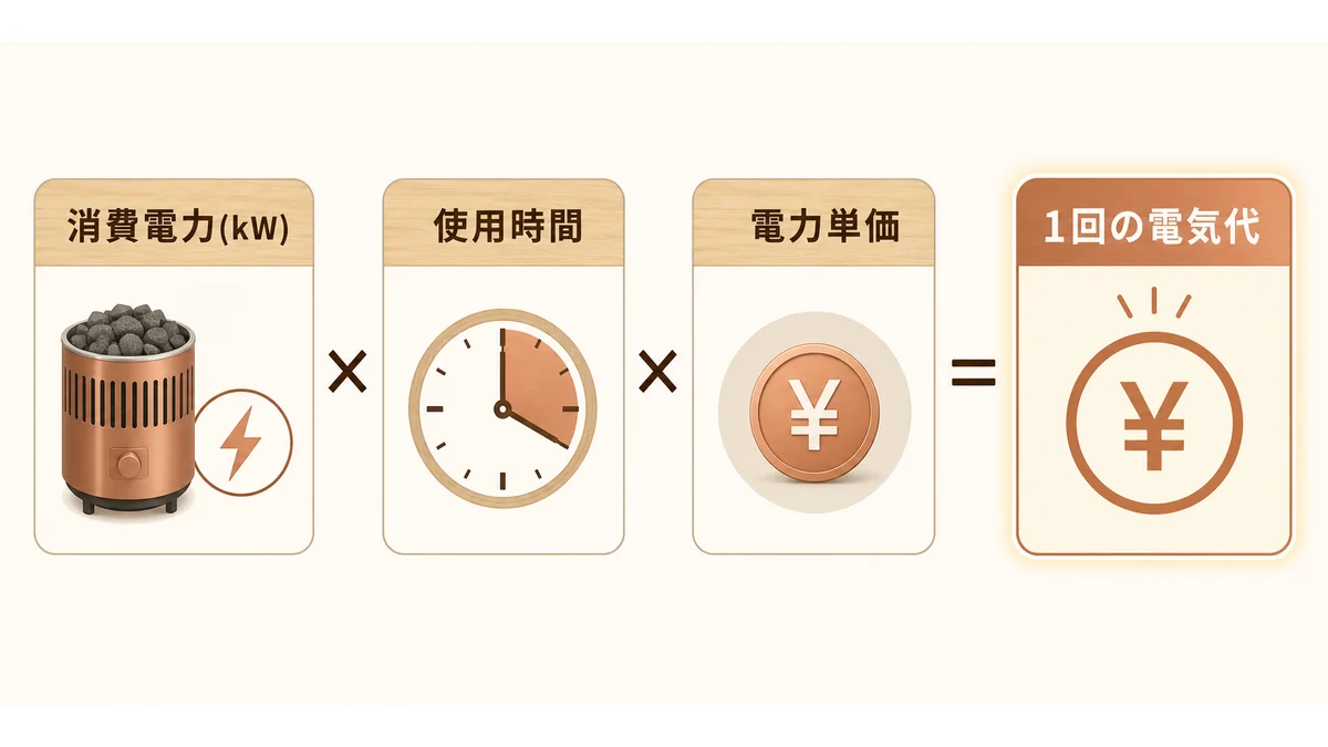 家庭用サウナの電気代を計算する図