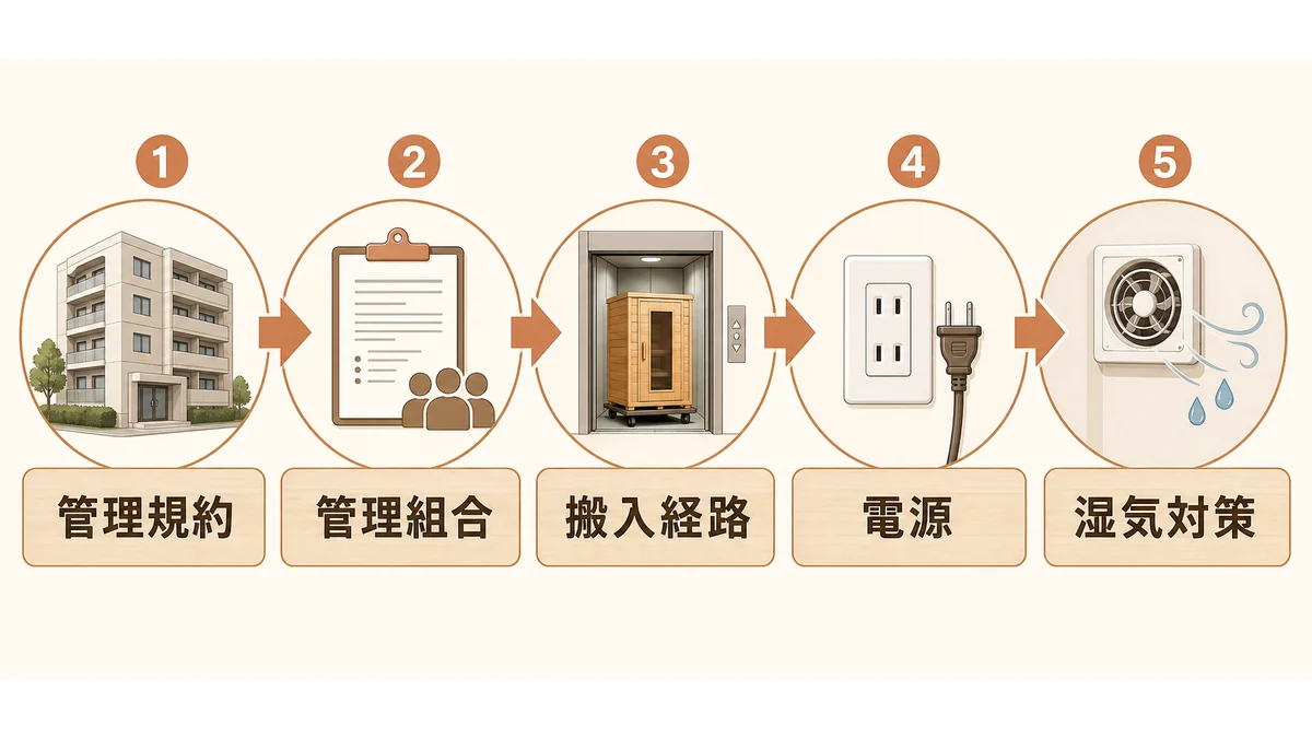 マンションに家庭用サウナを置く確認手順の図